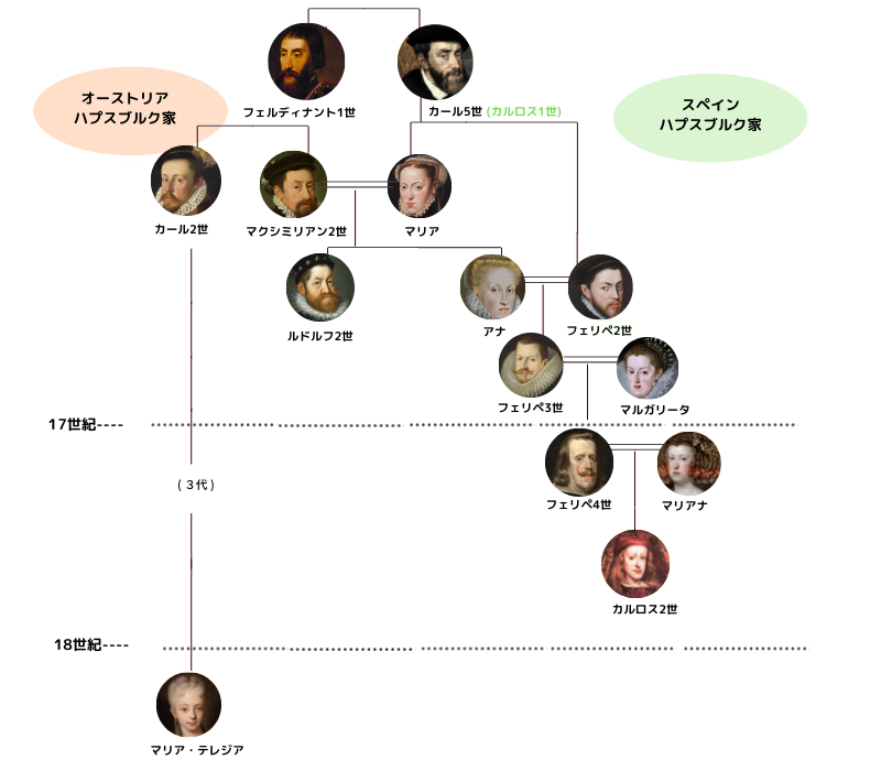 ハプスブルク家 スペイン王家 家系図 マクシミリアン1世
