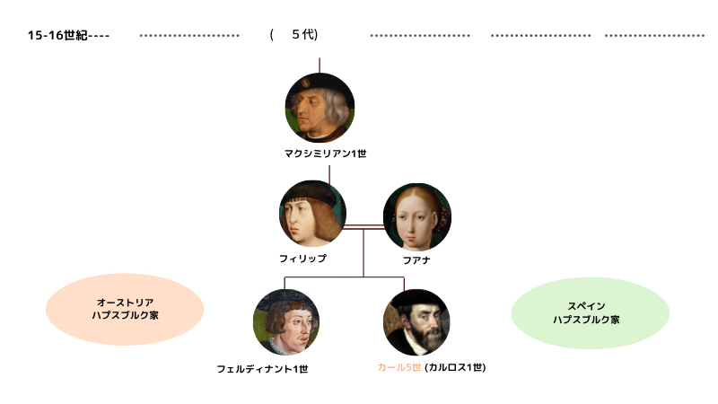 ハプスブルク家 スペイン王家 家系図 マクシミリアン1世