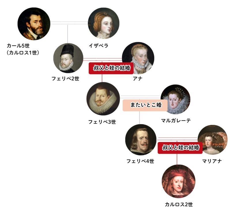spain hapsburg family tree
