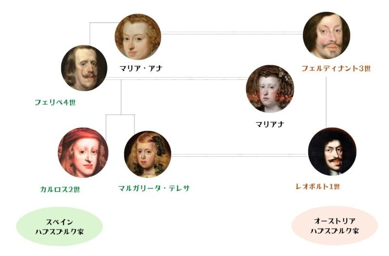 レオポルト1世の家系図 (カルロス2世は義理の弟)