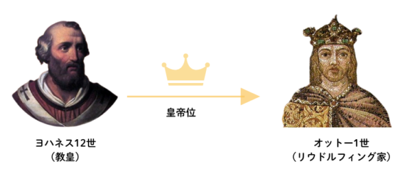 ヨハネス12世と、オットー1世