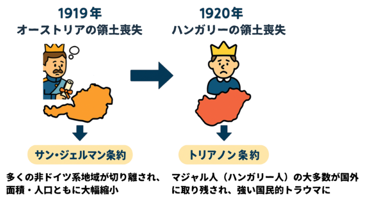 サン＝ジェルマン条約とトリアノン条約