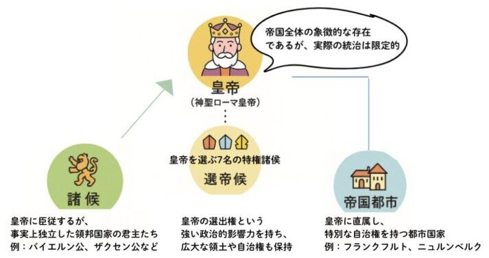 神聖ローマ帝国　図解