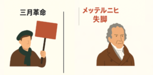 メッテルニヒ失脚　図解