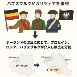First Partition of Poland (diagram)