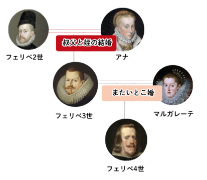 Family tree of Philip III