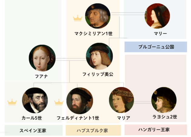 Family tree of Maximilian I (up to his grandchildren)