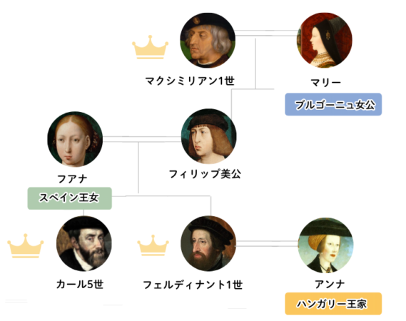 Family tree of Charles I and Ferdinand I