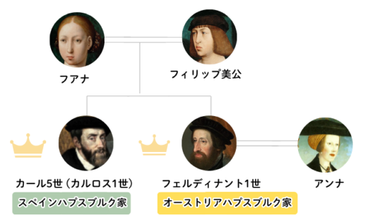 Family tree of Charles I and Ferdinand I