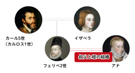 Family tree of Philip II