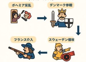 三十年戦争 (図解)