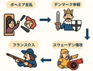 三十年戦争 (図解)