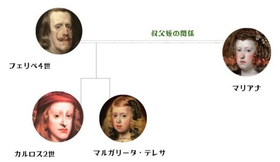 フェリペ4世の子女 マルガリータ王女、カルロス2世の家系図
