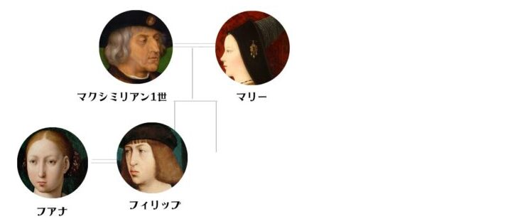 マクシミリアン1世の家系図 (息子フィリップとフアナの結婚)
