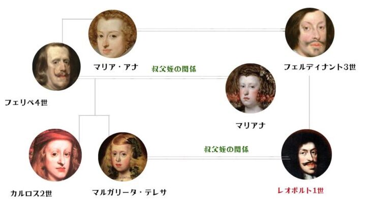 レオポルト1世の家系図 ハプスブルク顎の遺伝