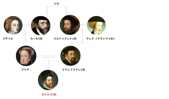 ルドルフ2世の家系図 ハプスブルク顎
