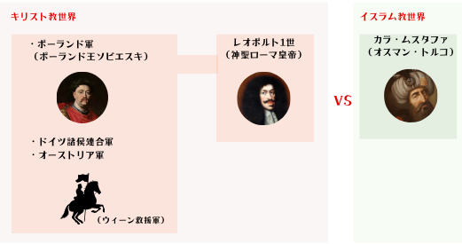 第二次ウィーン包囲、 オスマン帝国との関係を図解