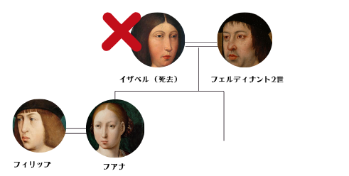 フィリップ美公の家系図 (フェルディナント2世との関係)