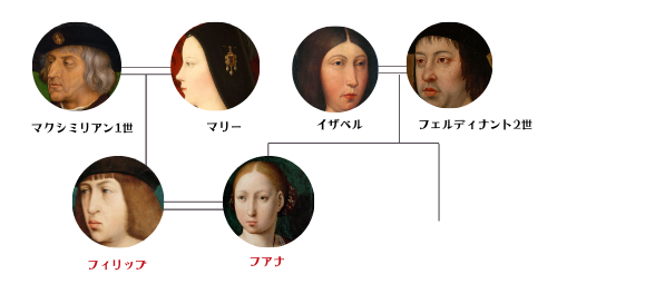 フィリップ美公の家系図 (フアナとの結婚)