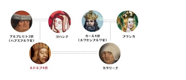 カール4世とルドルフ4世の相関図 (のちの金印勅書、大特許状事件に繋がる)