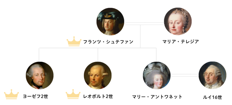 マリア・テレジアの家系図 (16人の子女が生まれた)