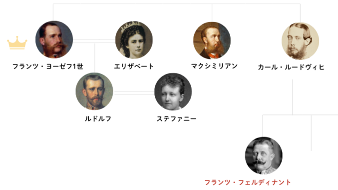 フランツ・フェルディナントの家系図