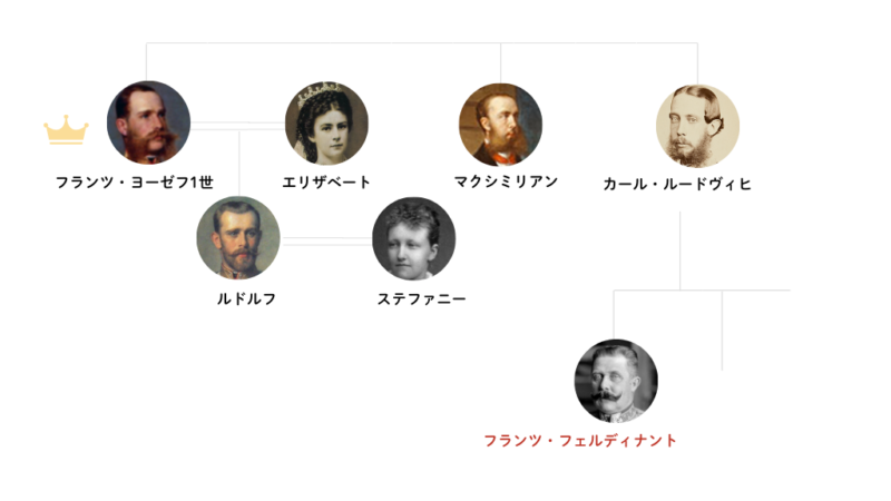 フランツ・フェルディナントの家系図