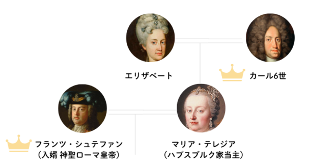Franz I family tree