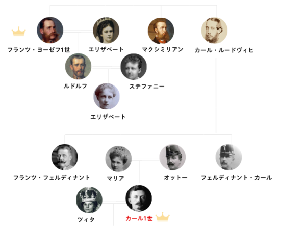 カール1世の家系図 (フランツ・ヨーゼフからの推移)