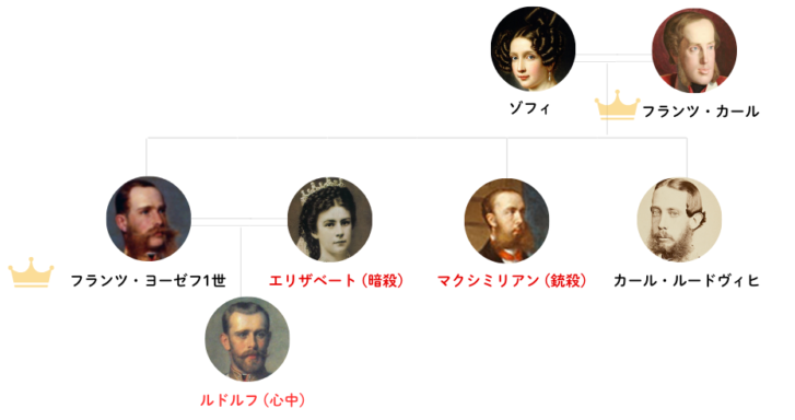 フランツ・ヨーゼフ1世の家系図
