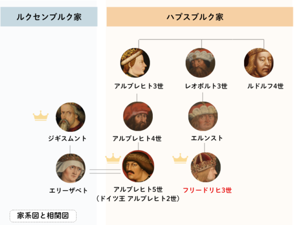 Family tree of Frederick III (from his grandfather's generation) and relationship with Sigismund