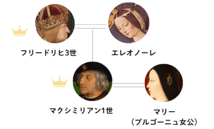 フリードリヒ3世、息子の結婚までの家系図
