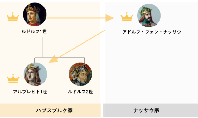 皇帝位の推移