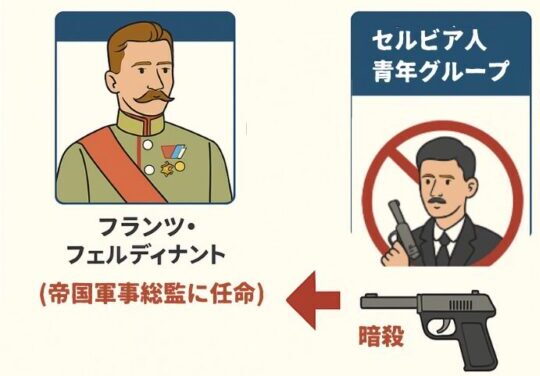 Sarajevo incident illustrated