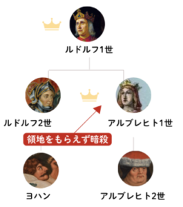 アルブレヒト1世の相関図