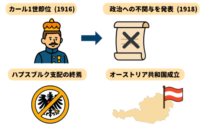 ハプスブルク家の支配の終焉 (図解)
