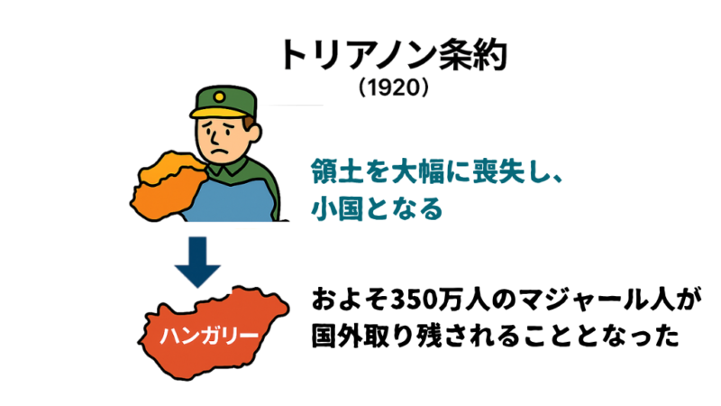 Illustration of the Treaty of Trianon 　トリアノン条約の図解