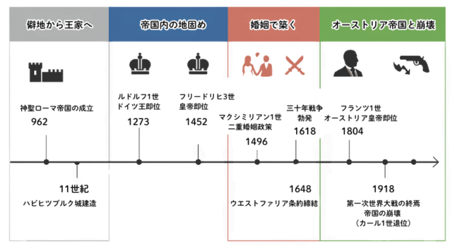 Habsburg Chronology