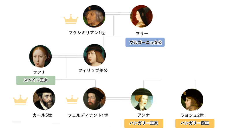 Family tree from Maximilian I to Ferdinand I