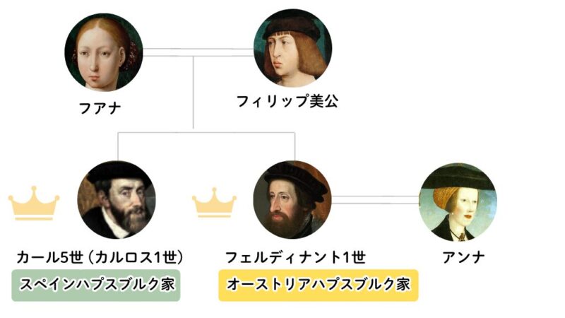 Family tree of Charles I and Ferdinand I