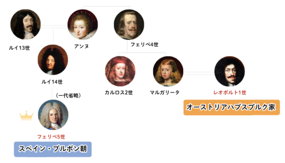 Felipe V, family tree
