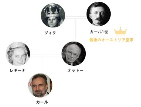 ハプスブルク家　現在の家系図