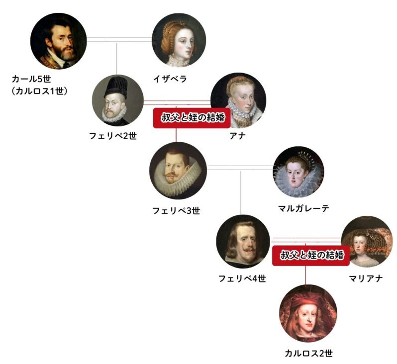 spain hapsburg family tree